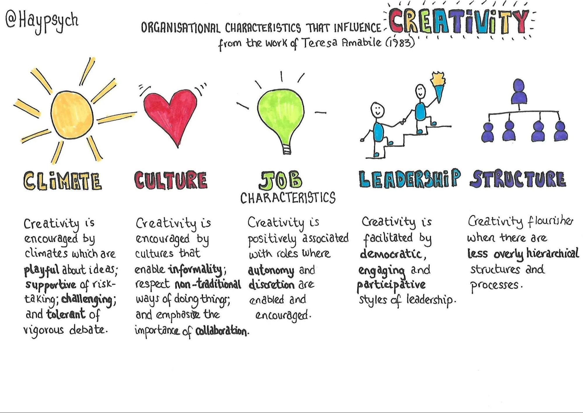 Creativity